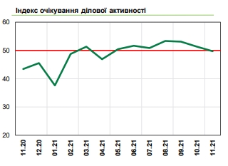 Украинский бизнес снова ухудшил ожидания: НБУ назвал причину