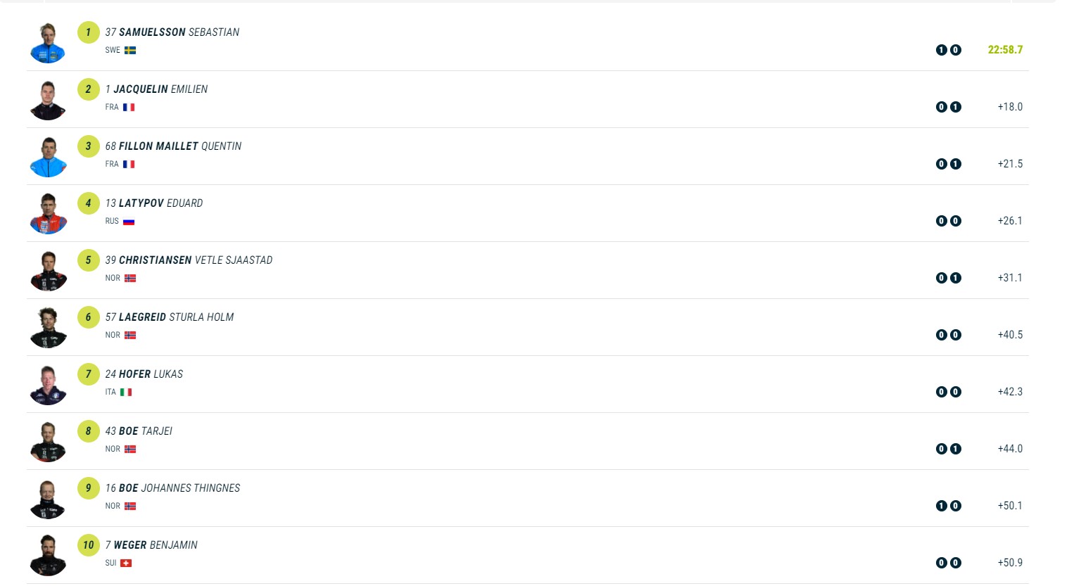 Біатлон. Двоє українців пройшли в переслідування другого етапу Кубка світу, Підручний в заліковій зоні