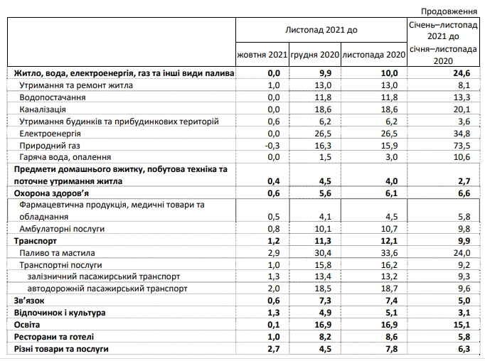 Цены в Украине за год выросли более чем на 10%. Что подорожало больше всего