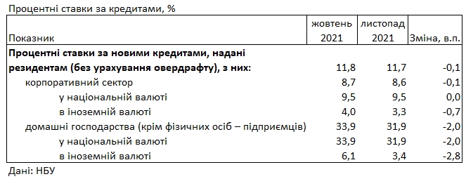 Банки снизили ставки для населения: сколько стоит кредит