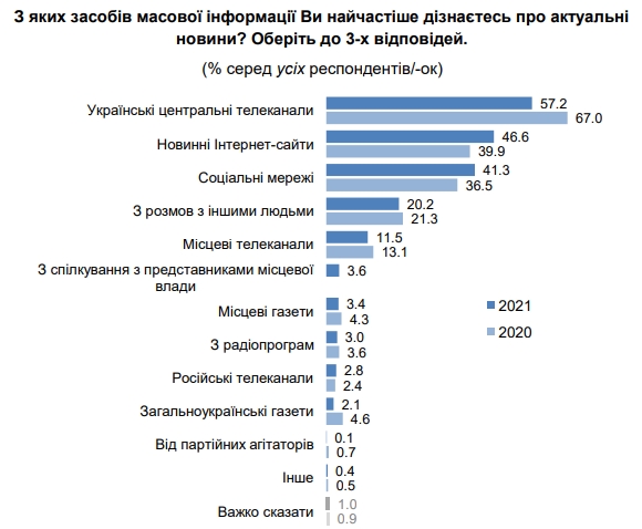 Украинцы назвали главные источники новостей: телевидение теряет позиции