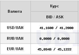 Доллар снова идет вверх, евро падает неделю: курс валют на 10 октября