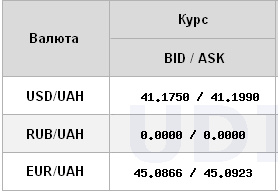 Доллар снова начал дешеветь: каким будет курс на 14 октября