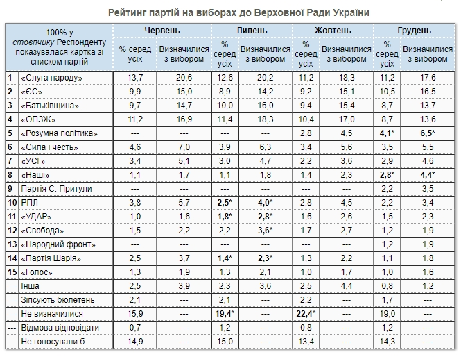 Рейтинг партий: в Раду могут пройти семь партий