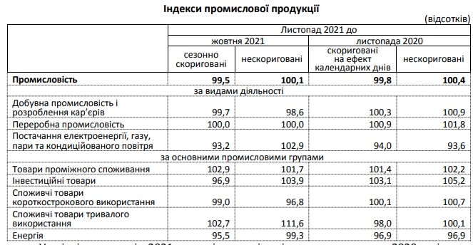 Рост промпроизводства в Украине замедлился почти до нуля