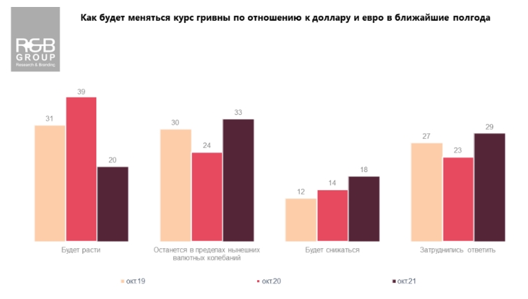 Что будет с курсом гривны к доллару: украинцы дали прогноз на полгода