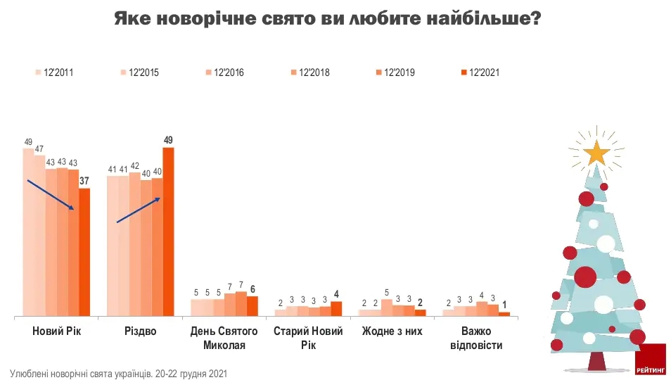 Украинцы назвали любимые новогодние праздники