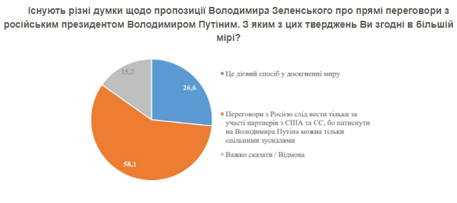 Украинцы назвали условие для переговоров Зеленского с Путиным