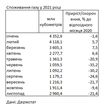 Украина сократила потребление подорожавшего газа еще на 20%