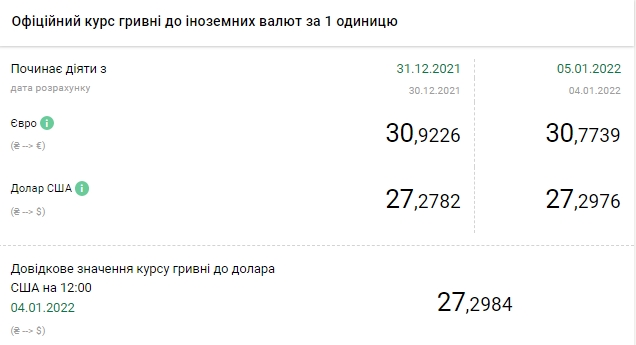 Курс доллара вырос в первый торговый день года