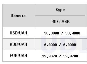 Доллар дорожает четвертый день подряд: НБУ повысил официальный курс