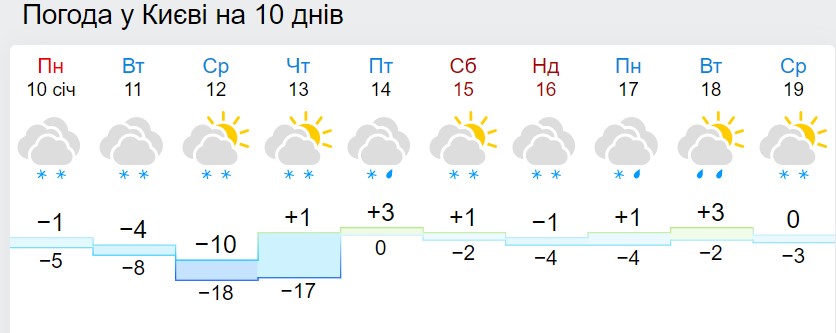 В Україну йдуть сильні морози: як довго буде холодно