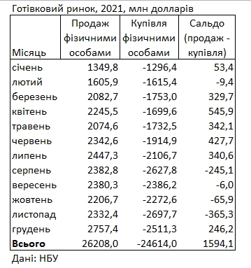 Украинцы за 2021 год продали банкам 1,6 млрд долларов