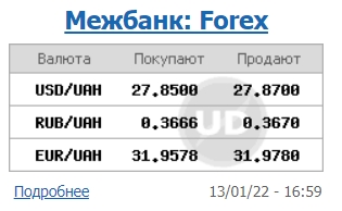 Межбанк закрылся дальнейшим ростом курса доллара