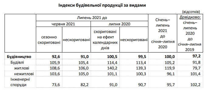 Строительство жилья в Украине с начала года выросло на 20%