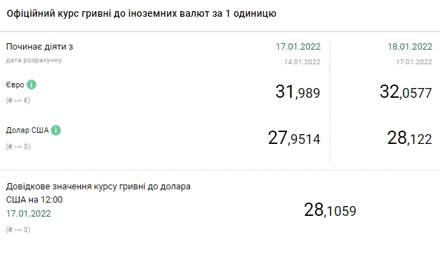 Курс доллара поднялся выше 28 гривен и обновил максимум с февраля прошлого года