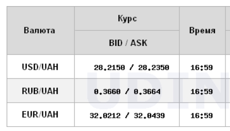 Курс доллара на межбанке упал на 10 копеек