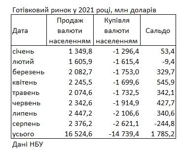 Смена тренда на валютном рынке: украинцы начали покупать доллары