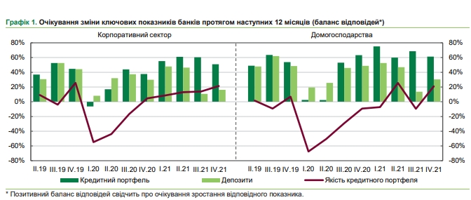 Что будет с кредитами и депозитами в начале 2022 года: прогноз банкиров