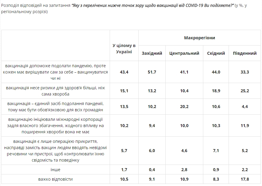 Вакцинация от COVID: сколько украинцев верит в заговор фармацевтов и чипирование