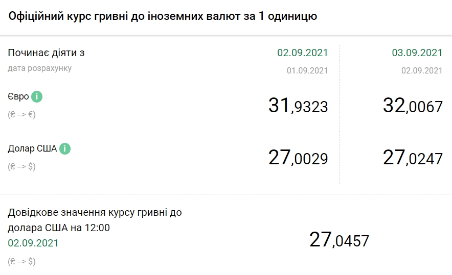 Курс евро поднялся до 32 гривен впервые с конца июля