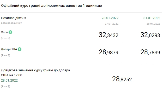 Курс доллара резко снизился после достижения семилетнего максимума