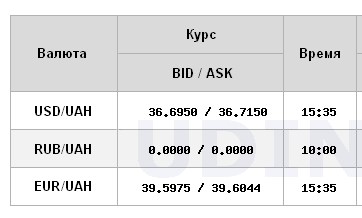 Доллар дорожает четвертый день: НБУ обновил официальный курс