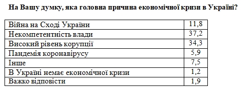 Как изменилось материальное положение украинцев за последний год: данные опроса