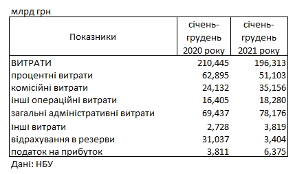 Прибыль украинских банков выросла за 2021 год почти в 2 раза до рекордного уровня