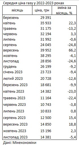 Цены на газ в Украине упали поле роста в течение четырех месяцев