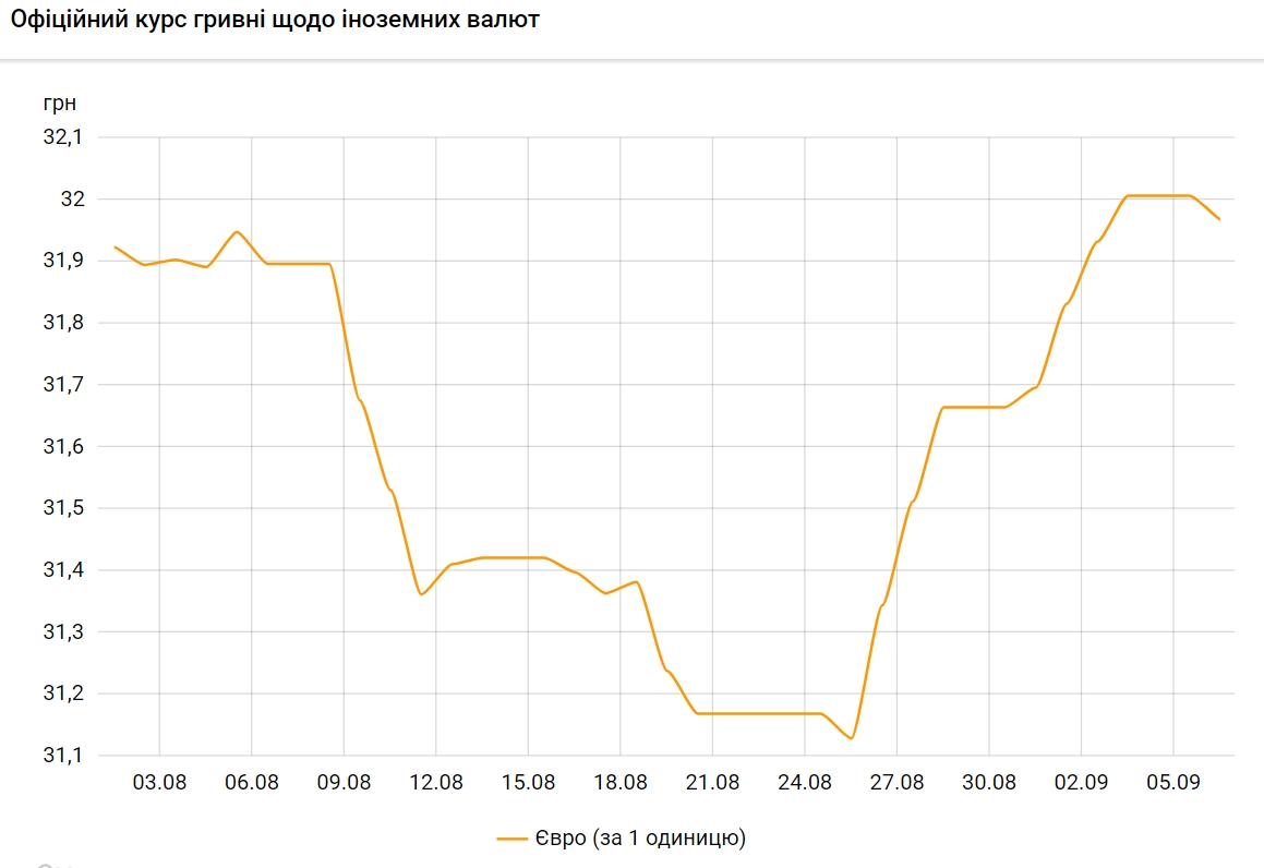 Курс евро упал ниже 32 гривен