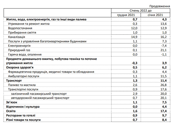 Инфляция в Украине осталась на высоком уровне: что подорожало в январе-2022