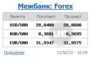 Курс доллара на межбанке поднялся выше 28 гривен