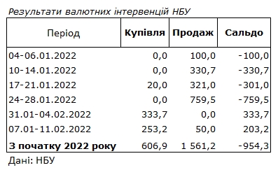 НБУ продолжил покупку валюты на межбанке и пополнил резервы на 200 млн долларов