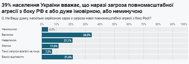 Агрессия со стороны России: сколько украинцев считают угрозу реальной