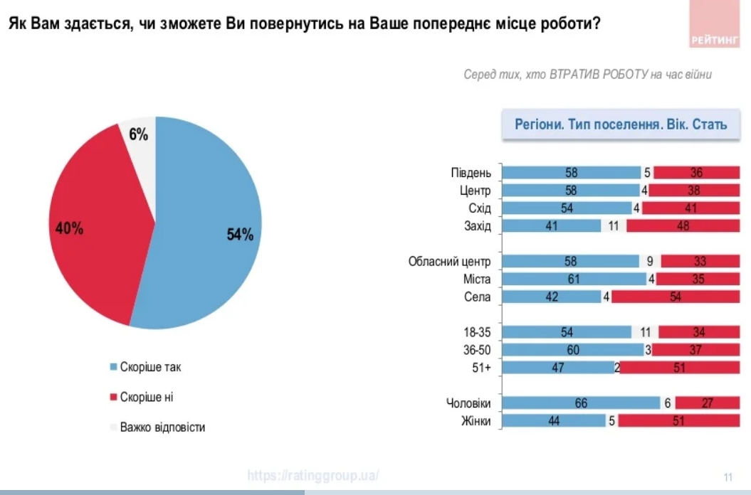 Украинцы постепенно возвращаются к работе, но почти 40% не работают из-за войны