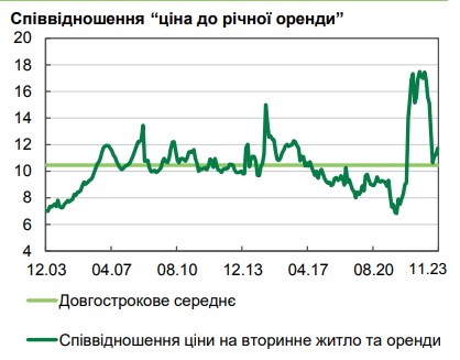 НБУ фиксирует положительные тенденции только на одном сегменте рынка недвижимости