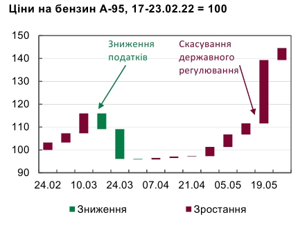 Что будет с ценами на бензин в Украине: прогноз НБУ