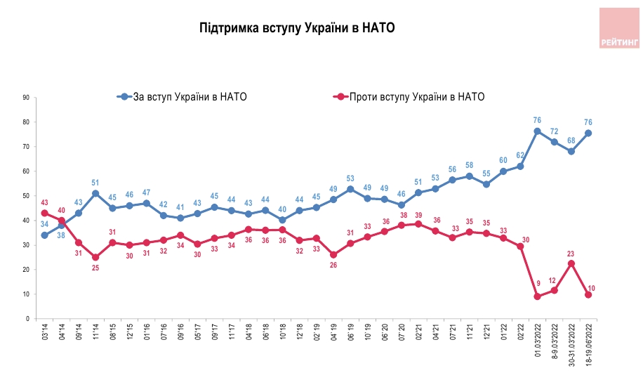 Поддержка вступления в НАТО и ЕС растет: сколько в Украине осталось противников