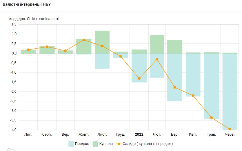НБУ за останній місяць продав рекордний обсяг валюти з резервів