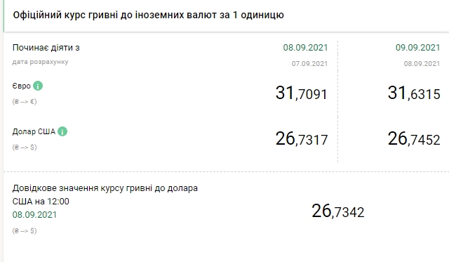 НБУ повысил официальный курс доллара после трех дней снижения