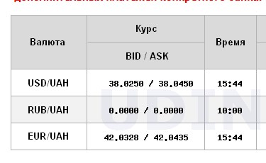 НБУ впервые поднял курс доллара выше 38 гривен