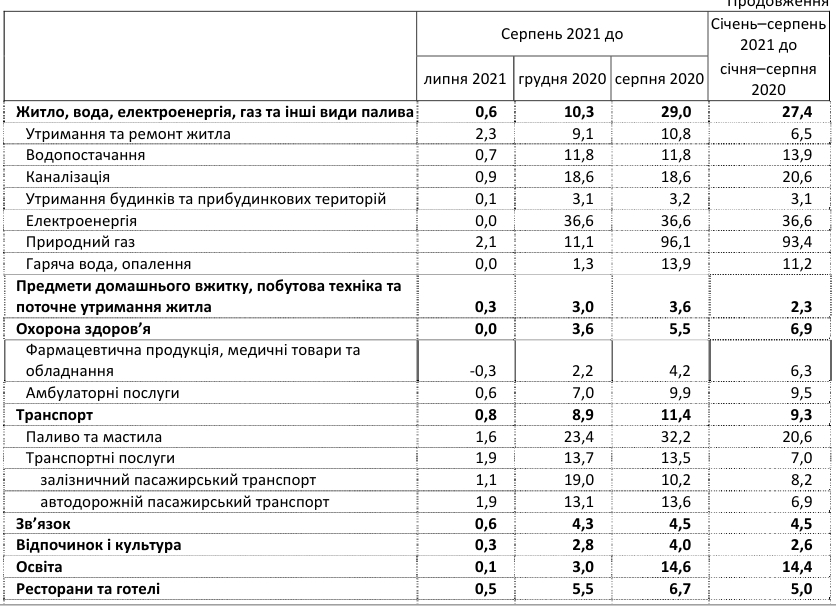 Инфляция осталась на трехлетнем максимуме, несмотря на снижение цен в августе