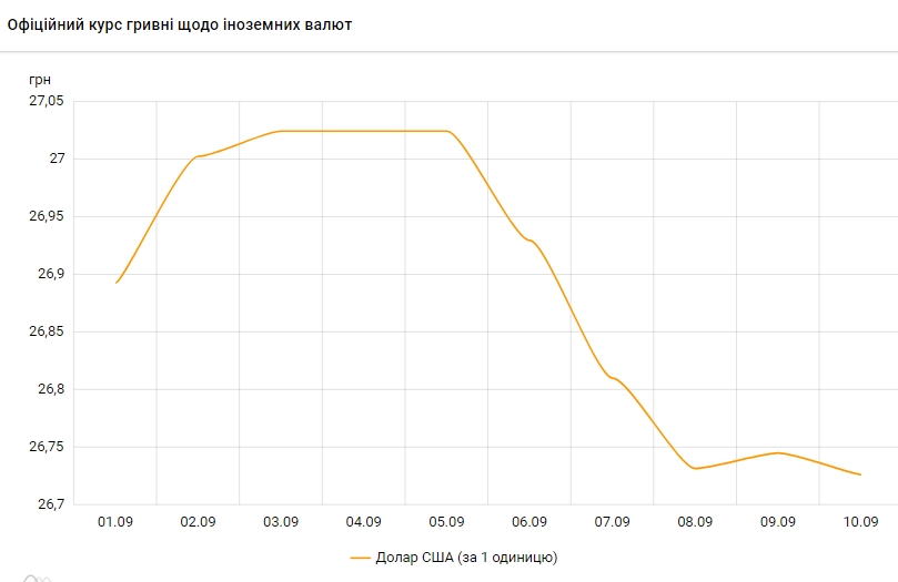 Доллар снова дешевеет: НБУ установил курс на 10 сентября