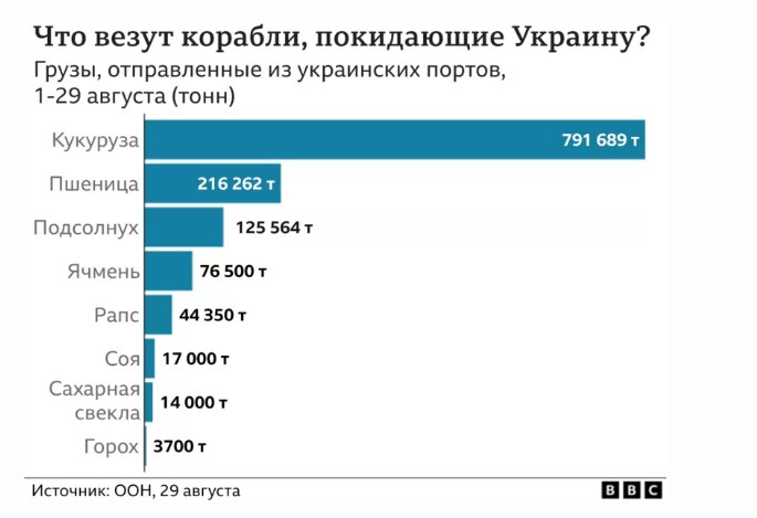 Из портов Украины уже вышли более 50 кораблей: куда везут зерно и продовольствие