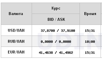 Курс доллара снова вырос после резкого падения на прошлой неделе