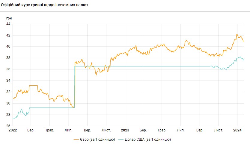 НБУ опустив офіційний курс долара до мінімуму за місяць