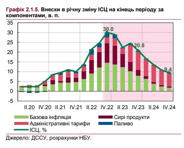 Когда в Украине прекратится стремительный рост цен: прогноз НБУ