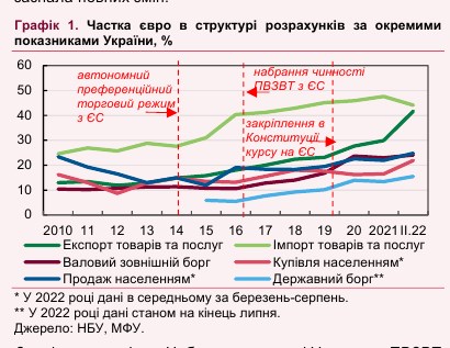 НБУ оценил долю евро и доллара в расчетах Украины