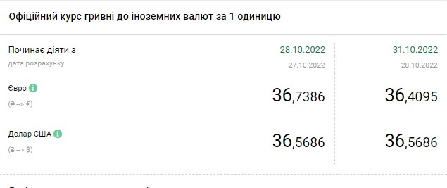 Курс доллара перешел к росту: сколько стоит валюта в Украине 31 октября